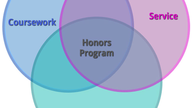 Venn Diagram illustrating the three pillars of the Honors Program. Three overlapping circles: Coursework, Service, and Enrichment. "Honors Program" is in the center.