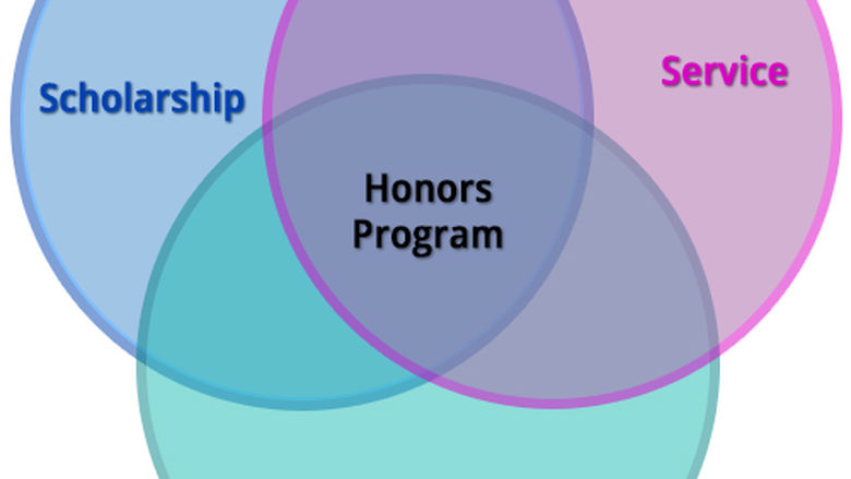 Venn diagram of three overlapping circles: Scholarship, Service, and Enrichment, with Honors Program in the center.