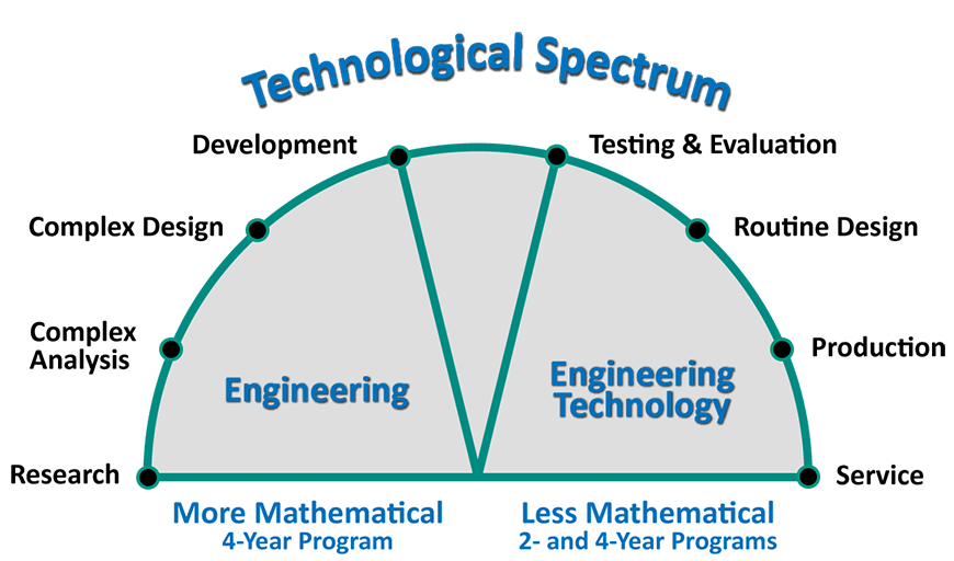 The continuum of activities associated with Electrical Engineering professions, ranging from less mathematical to more mathematical. Engineering Technology includes Service, Production, Routine Design, and Testing & Evaluation. Engineering involves Development, Complex Design, Complex Analysis, and Research.