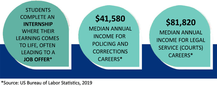Students complete an internship where their learning comes to life, often leading to a job offer. $41,580 is the median annual income for policing and corrections careers. $81,820 is the median annual income for legal service (courts) careers. (Source: U.S. Bureau of Labor Statistics, 2019)