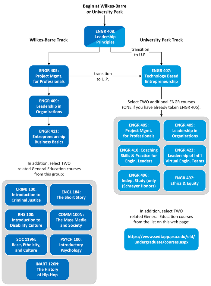 A flow chart outlining courses to take at Wilkes-Barre and/or University Park to complete the Engineering Leadership Development minor. See text below the chart for details.
