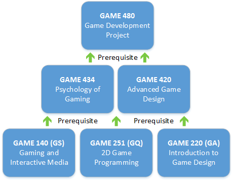 A visual representation of the course path necessary to earn the Game Development minor
