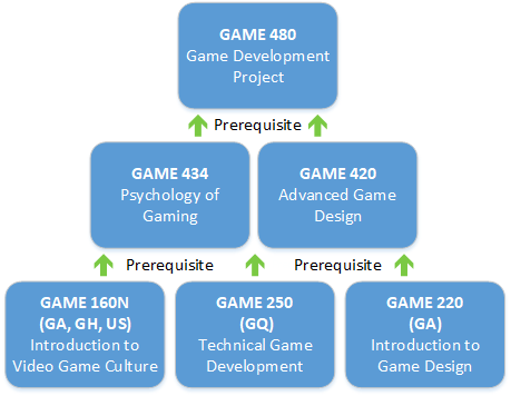 A visual representation of the course path necessary to earn the Game Development minor