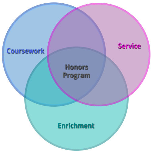 Venn Diagram illustrating the three pillars of the Honors Program. Three overlapping circles: Coursework, Service, and Enrichment. "Honors Program" is in the center.