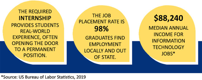 The required internship provides students with real-world experience, often opening the door to a permanent position. The job placement rate is 98%. IT graduates find employment locally and out of state. The median annual income for information technology occupations is $88,240. (Source: Bureau of Labor Statistics, 2019)