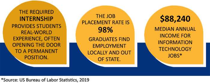 The required internship provides students with real-world experience, often opening the door to a permanent position. The job placement rate is 98%. IT graduates find employment locally and out of state. The median annual income for information technology occupations is $88,240.