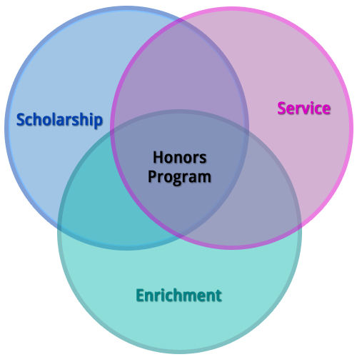 Venn diagram of three overlapping circles: Scholarship, Service, and Enrichment, with Honors Program in the center.