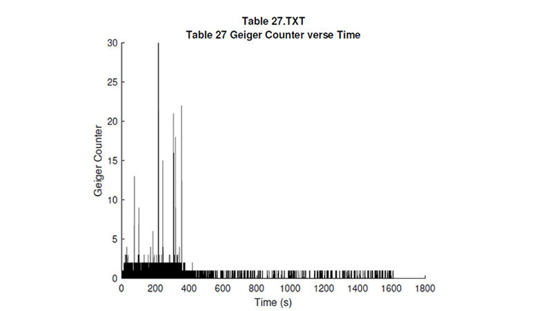 Graph of the team’s Geiger counter results after recovery of the rocket