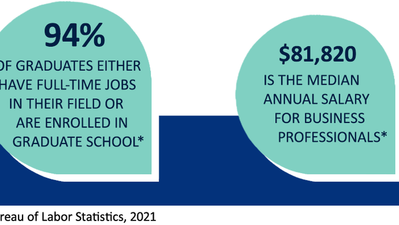 $72,250 is the median salary for business professionals. 94% of graduates either have full-time jobs in their field or are enrolled in graduate school. (Source: U.S. Bureau of Labor Statistics, 2021)