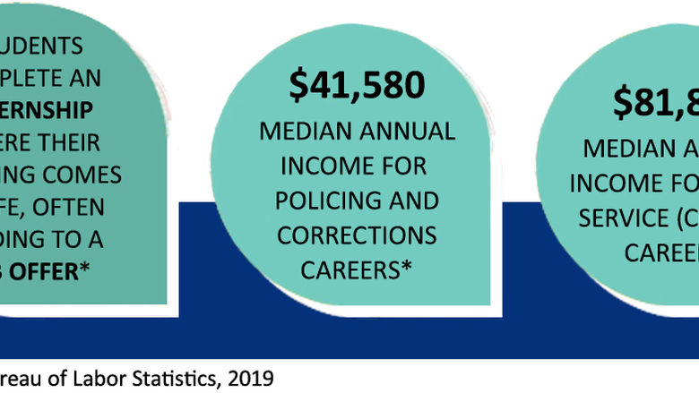 Students complete an internship where their learning comes to life, often leading to a job offer. $41,580 is the median annual income for policing and corrections careers. $81,820 is the median annual income for legal service (courts) careers. (Source: U.S. Bureau of Labor Statistics, 2019)