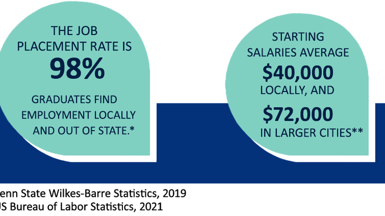 The job placement rate is 98%.  Graduates find employment locally and out of state. Starting salaries average $40,000 locally, and $72,000 in larger cities. [Sources: Penn State Wilkes-Barre statistics, 2019; U.S. Bureau of Labor Statistics, 2021]