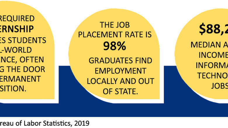 The required internship provides students with real-world experience, often opening the door to a permanent position. The job placement rate is 98%. IT graduates find employment locally and out of state. The median annual income for information technology occupations is $88,240. (Source: Bureau of Labor Statistics, 2019)