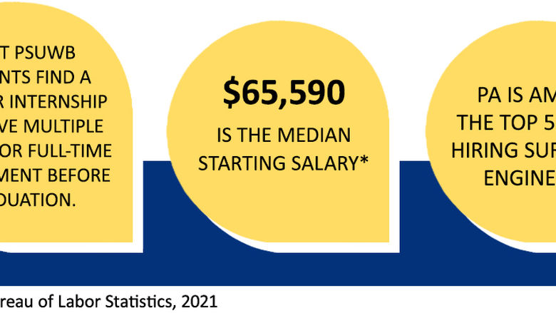 Most PSUWB students find a summer internship and have multiple job offers for full-time employment before graduation. $65,590 is the median starting salary. PA is among the top 5 states hiring surveying engineers. (Source: U.S. Bureau of Labor Statistics 2021)