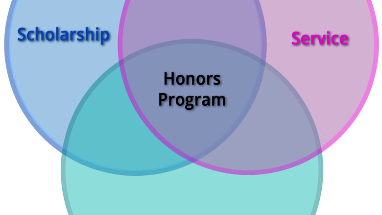 Venn Diagram illustrating the various aspects of the Honors Program. Three overlapping circles: Scholarship, Service, and Enrichment. "Honors Program" is in the center.